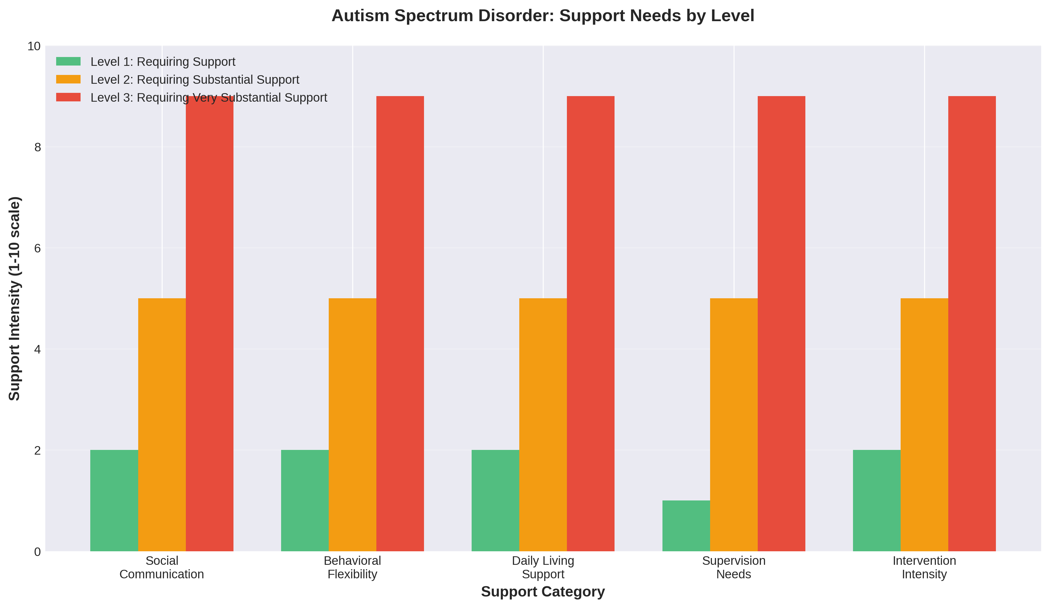 A chart comparing the support needs for Level 1, 2, and 3 autism.