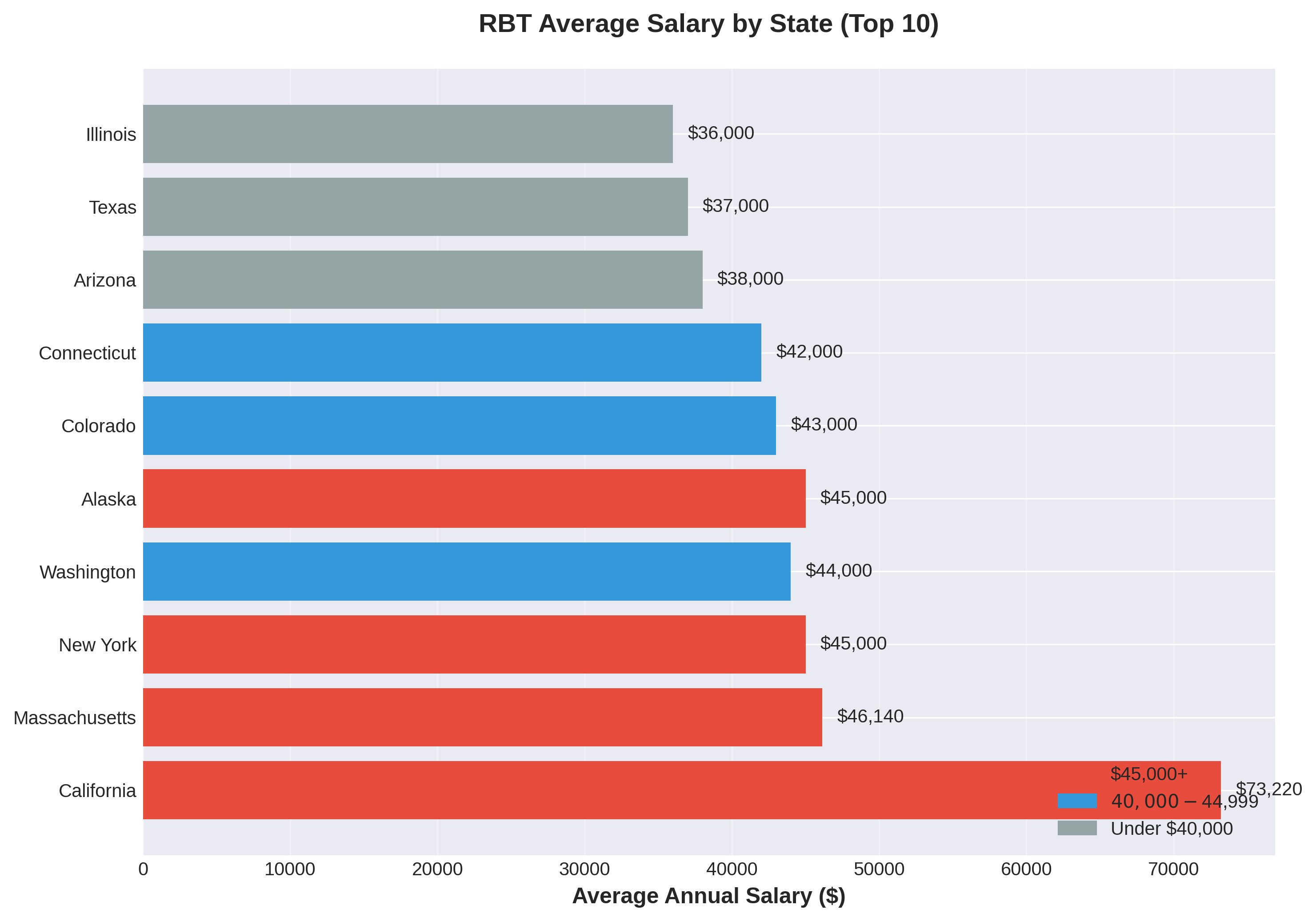 A bar chart showing the average RBT salary in the top 10 states.