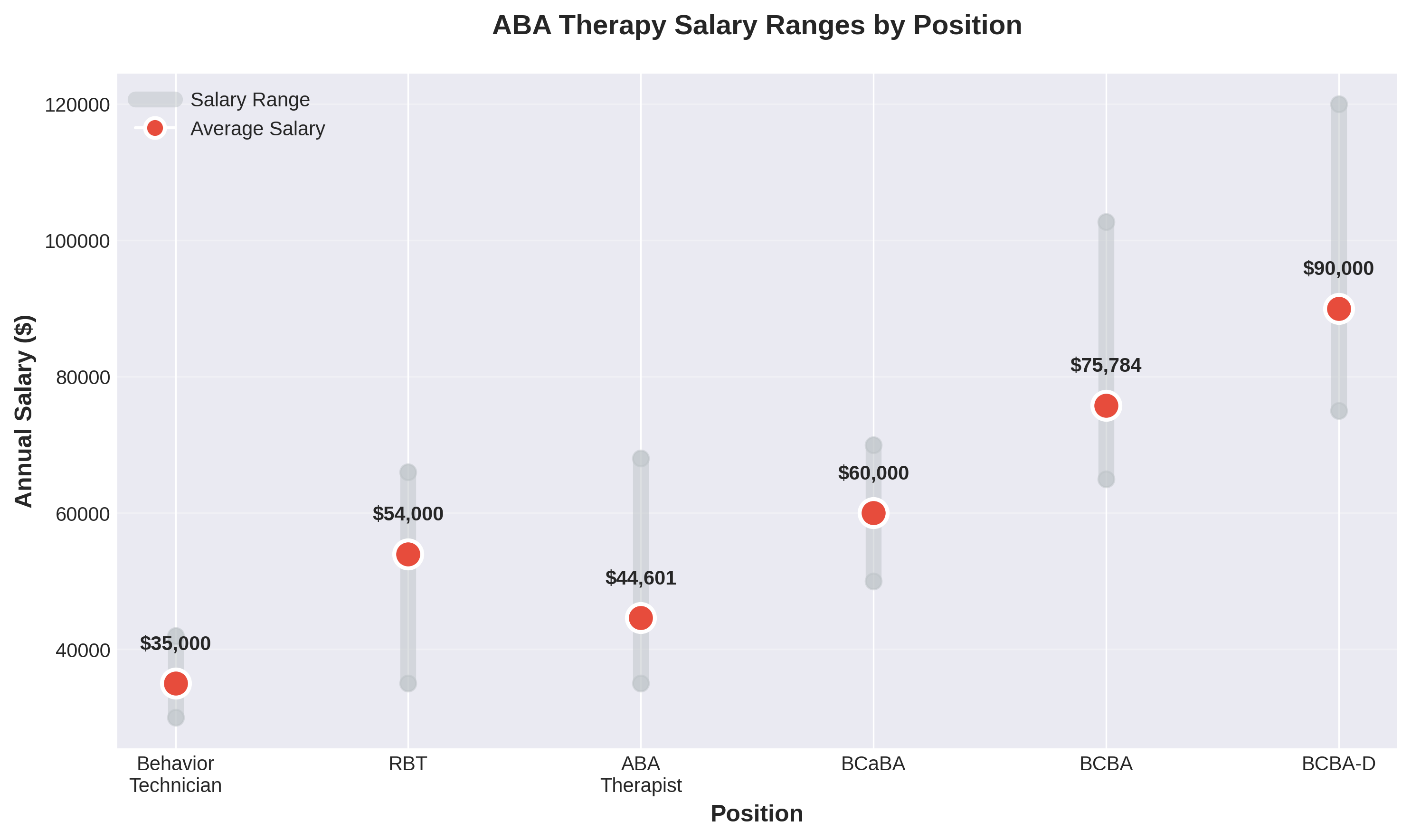 A chart showing the salary ranges for different ABA therapy positions.