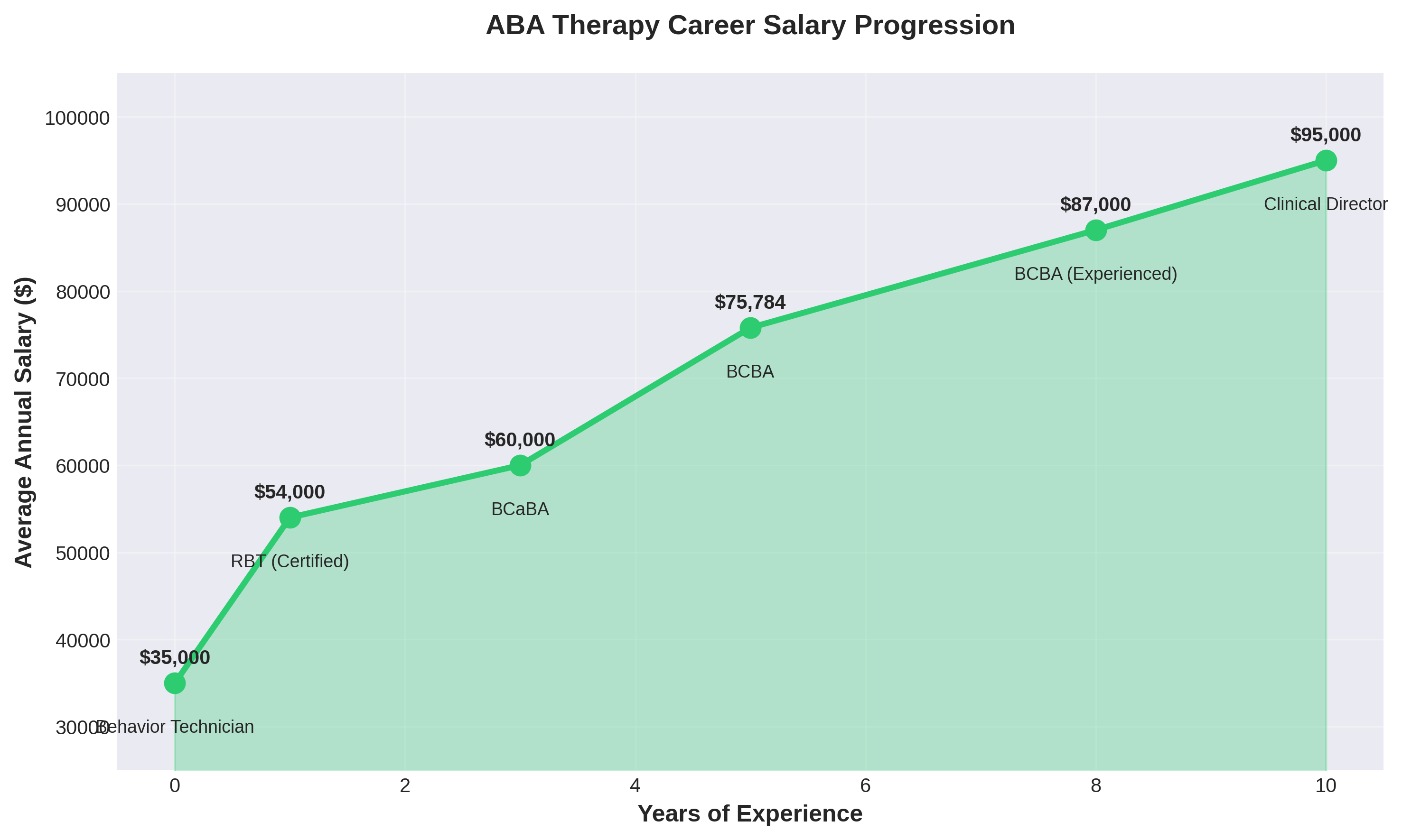 A line graph showing the salary progression in an ABA therapy career.