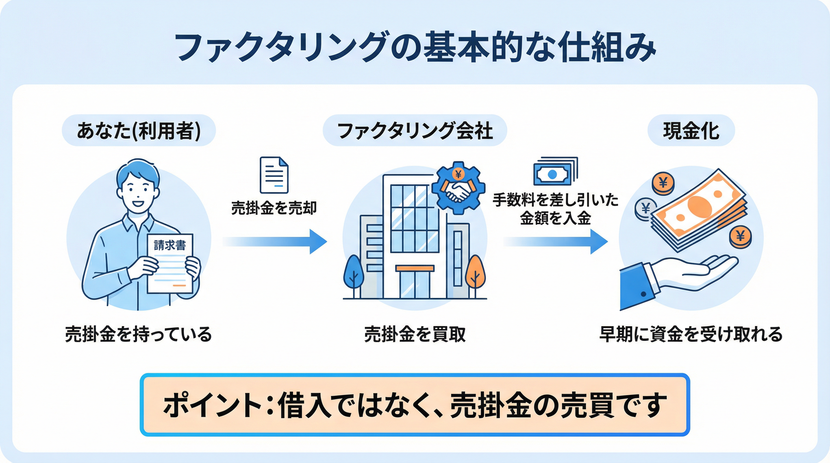 ファクタリングの基本的な仕組み