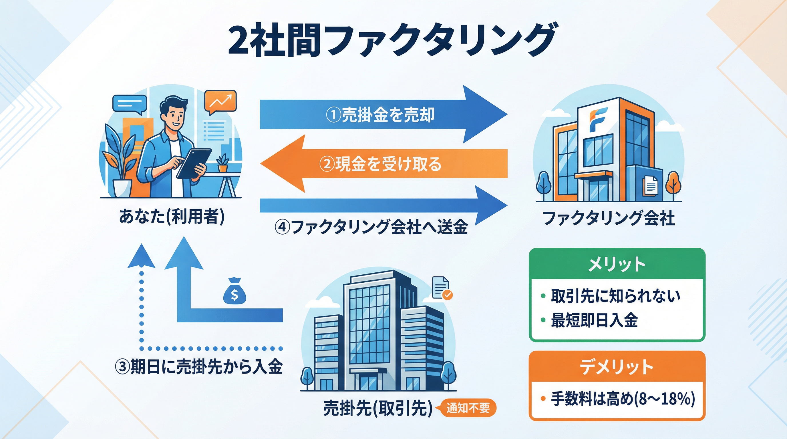 2社間ファクタリング
