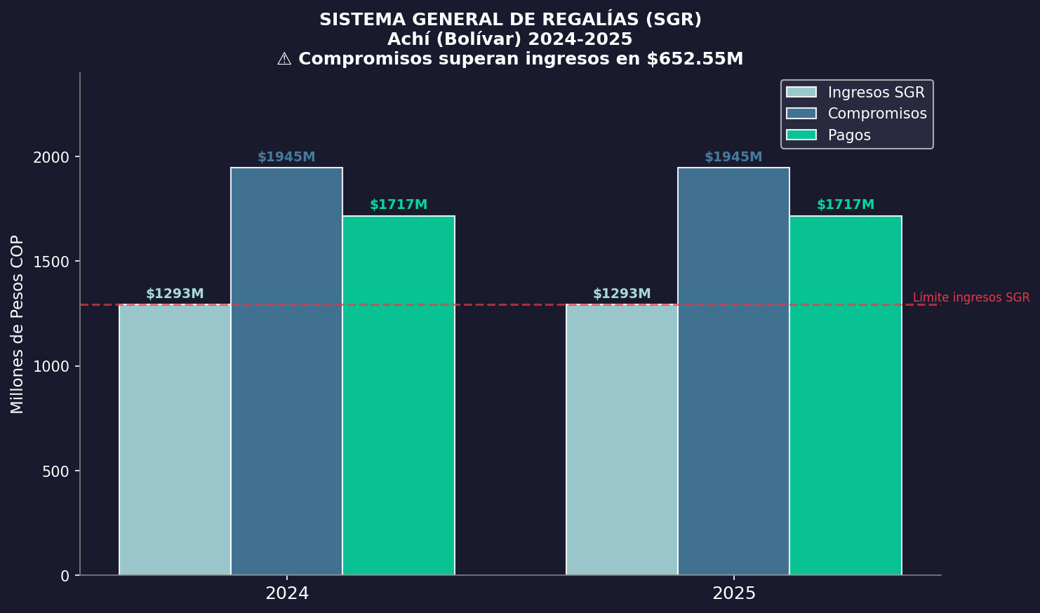 Ejecución de Regalías