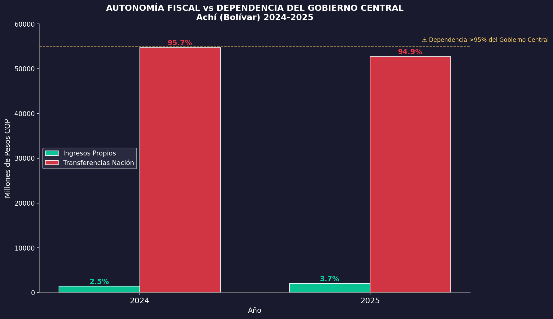 Autonomía Fiscal de Achí