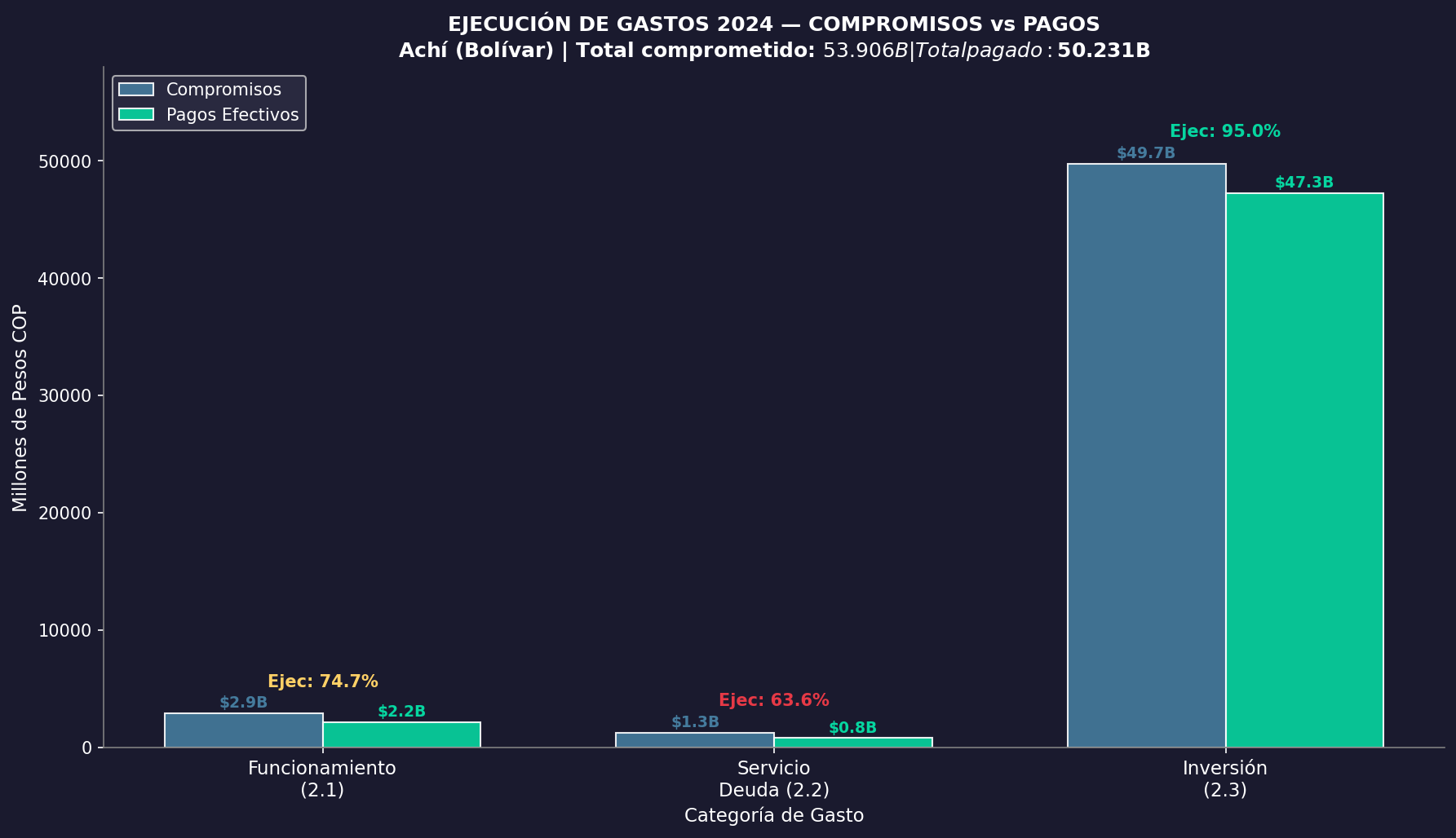 Ejecución de Gastos 2024