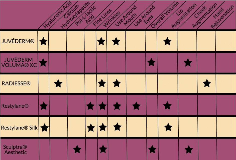 How Long Does Bellafill Last? Your Complete 2025 Guide to Long-Lasting Results 3 Dermal filler comparison chart