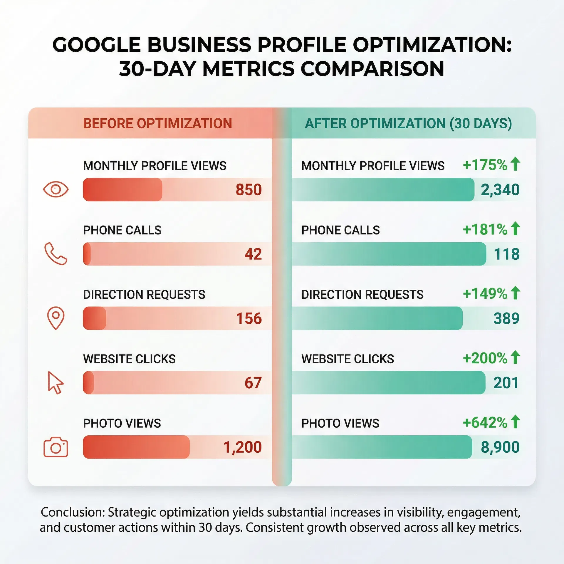 30-Day Metrics Comparison Showing Growth After Optimization