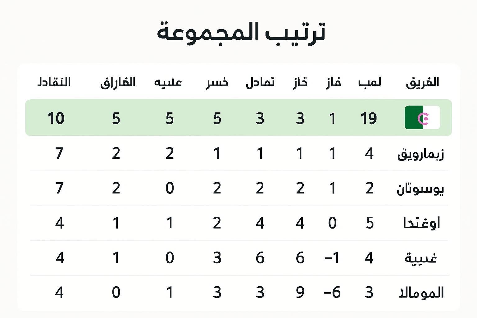 الجزائر تتأهل رسميًا إلى المونديال في حال خسارة موزمبيق مباراة واحدة – تابع التفاصيل ترتيب مجموعة الجزائر في تصفيات أفريقيا