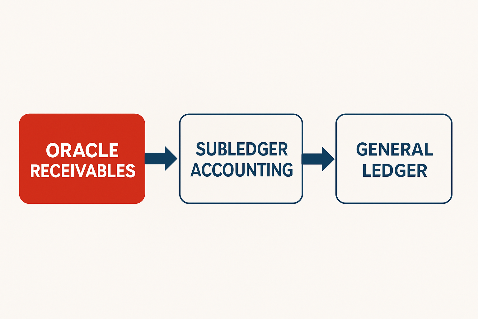 Integração entre Oracle Receivables, Subledger Accounting e General Ledger