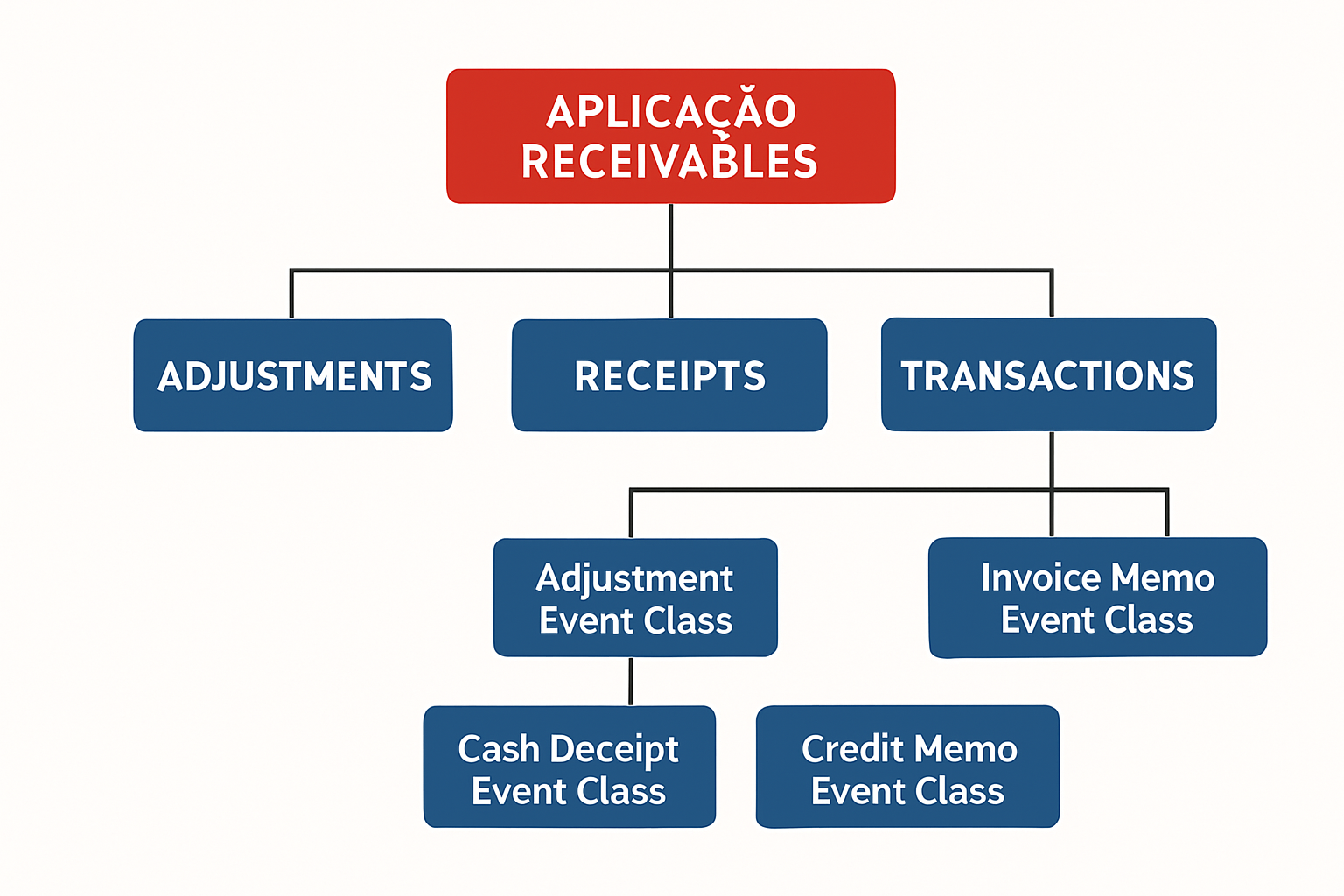 Hierarquia de Entidades e Classes de Eventos