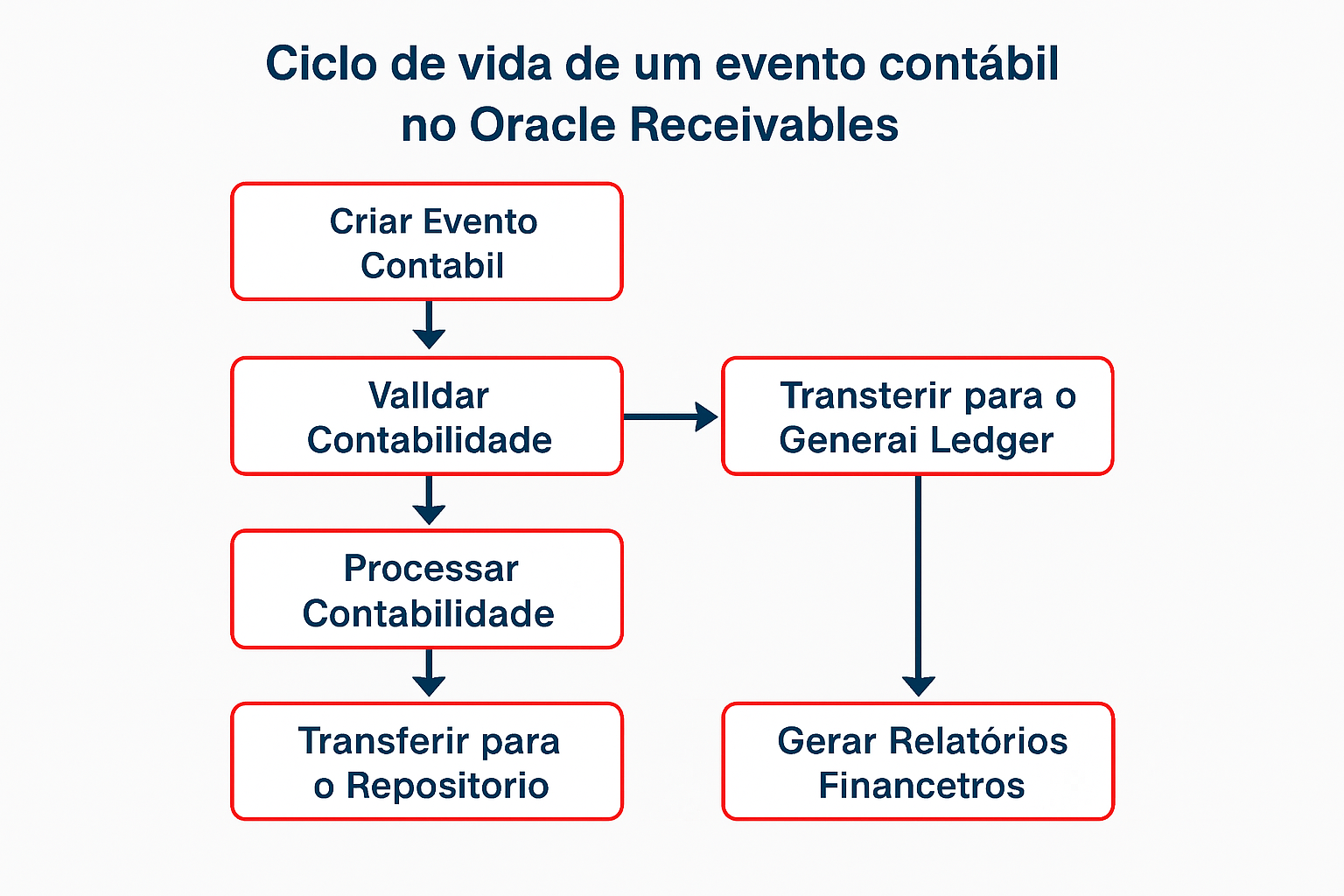 Fluxo de Processamento de Eventos Contábeis