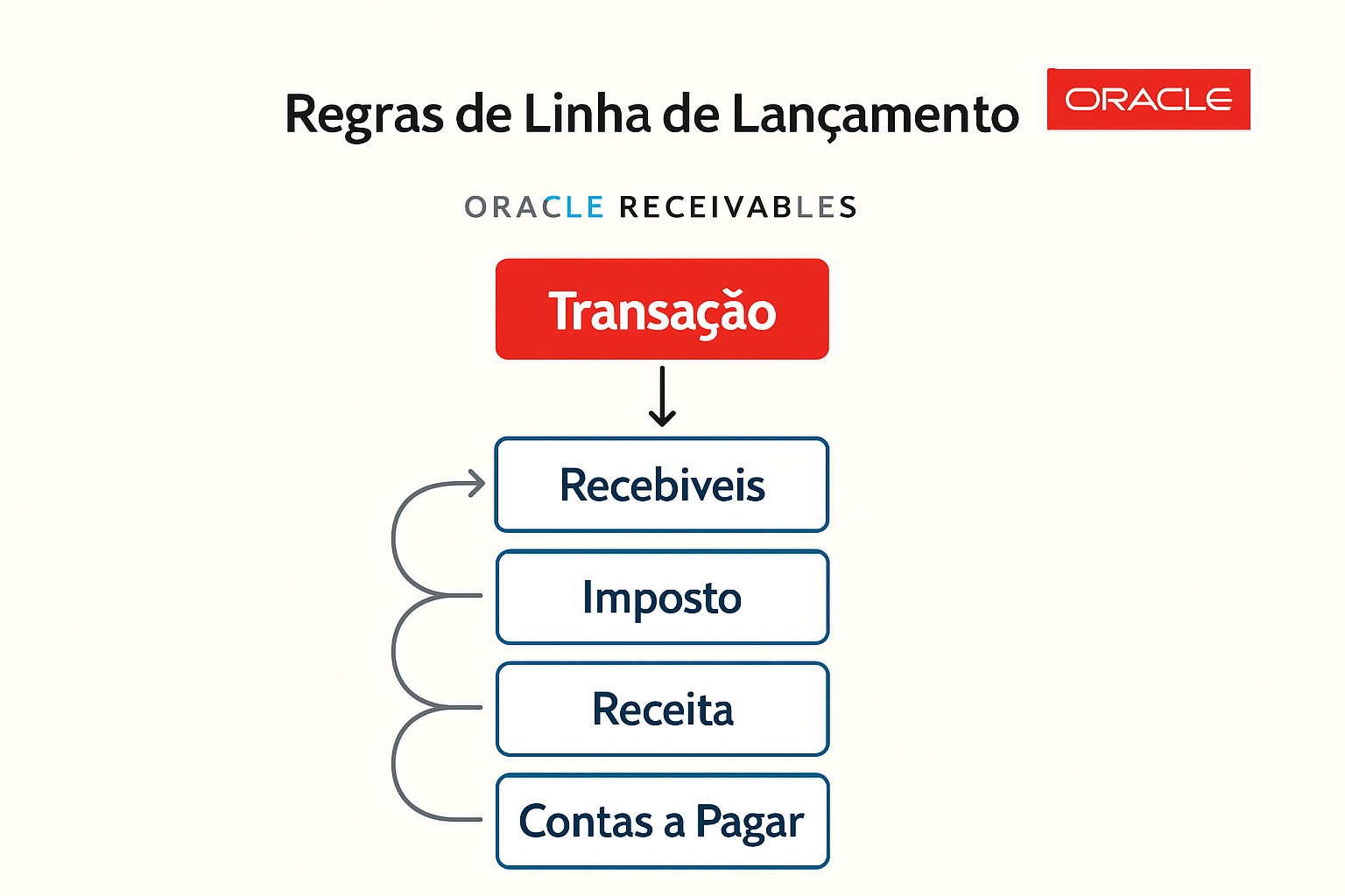 Regras de Linha de Lançamento