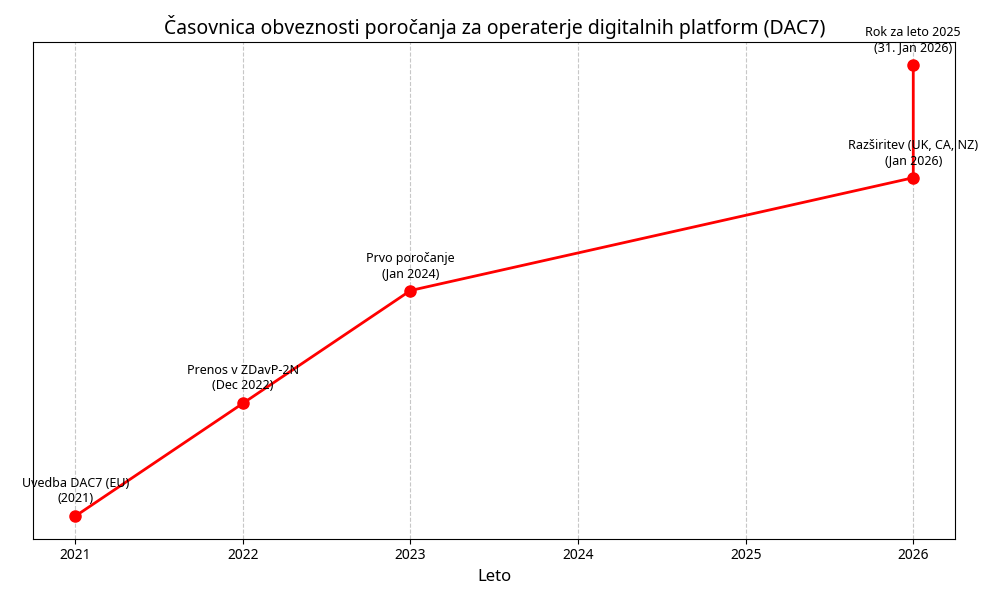 Časovnica DAC7 poročanja