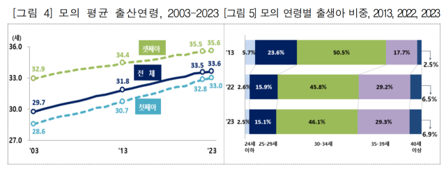 모의 평균 출산연령, 2003-2023