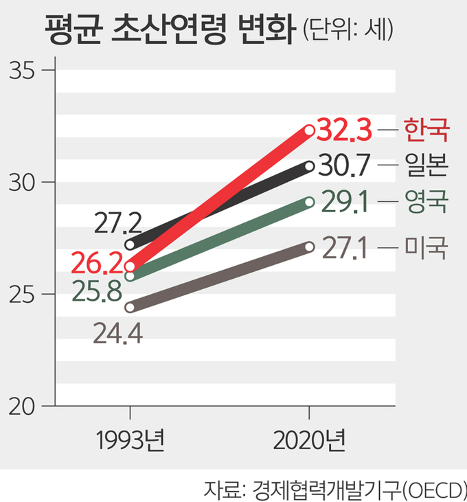 평균 초산연령 변화