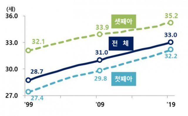 평균 출산연령 변화