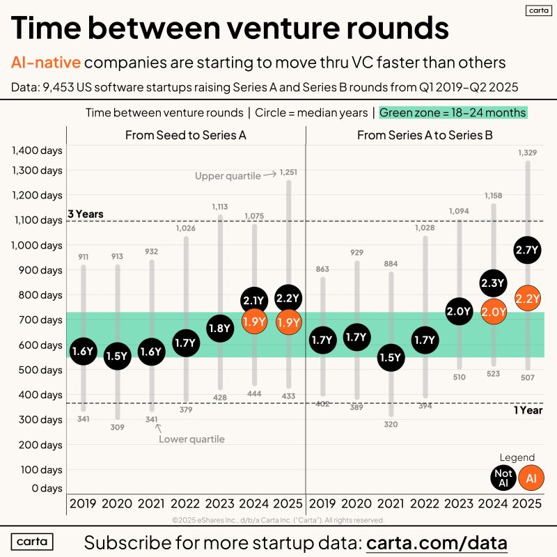Time Between Venture Rounds