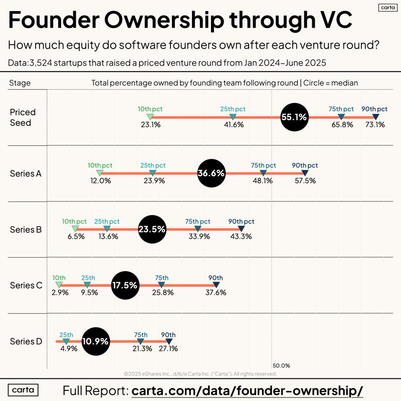 Founder Ownership Through VC