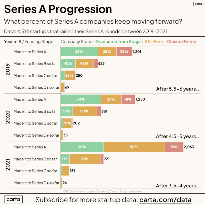 Series A Progression