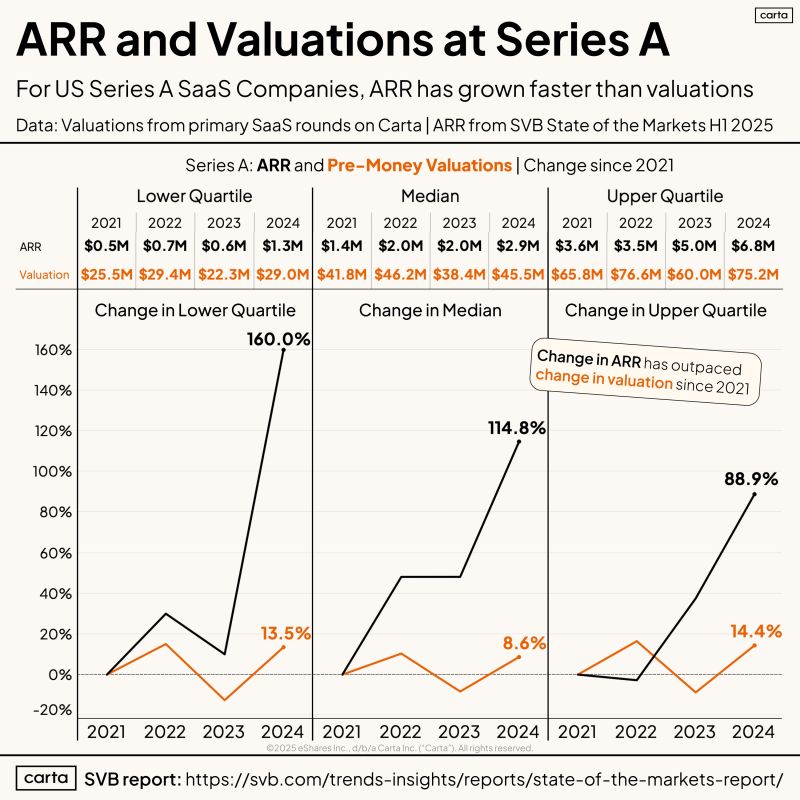 ARR and Valuations at Series A
