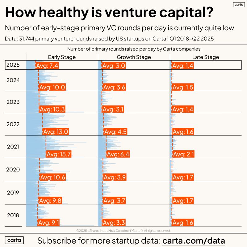 VC Round Frequency Decline