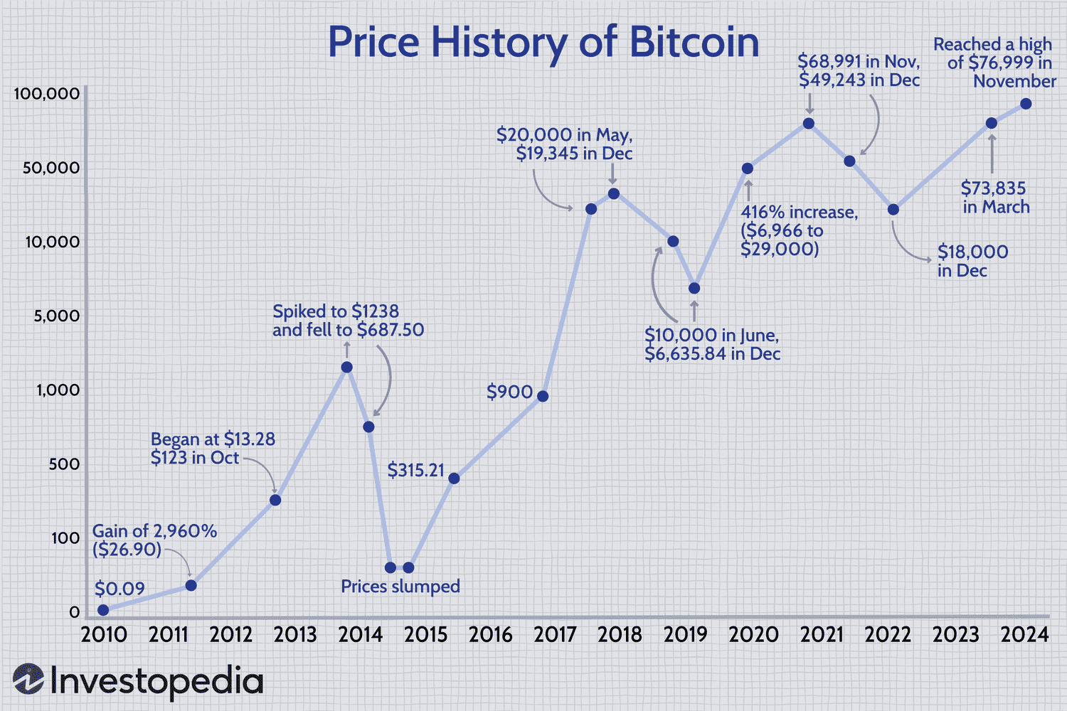 Bitcoin Chart