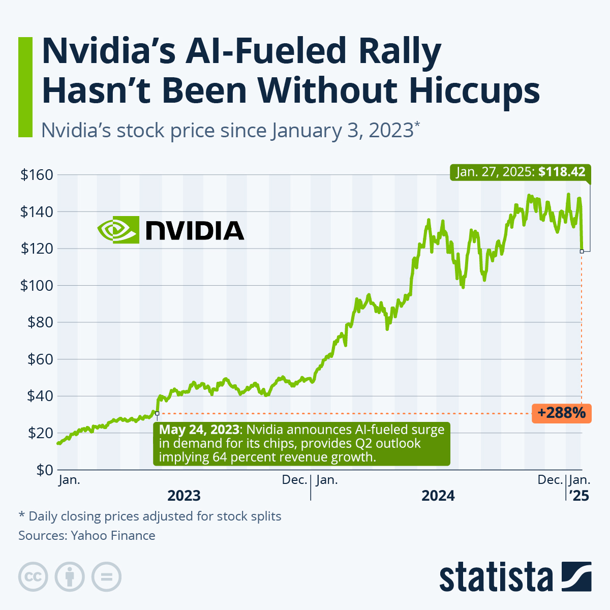 NVIDIA Stock Chart
