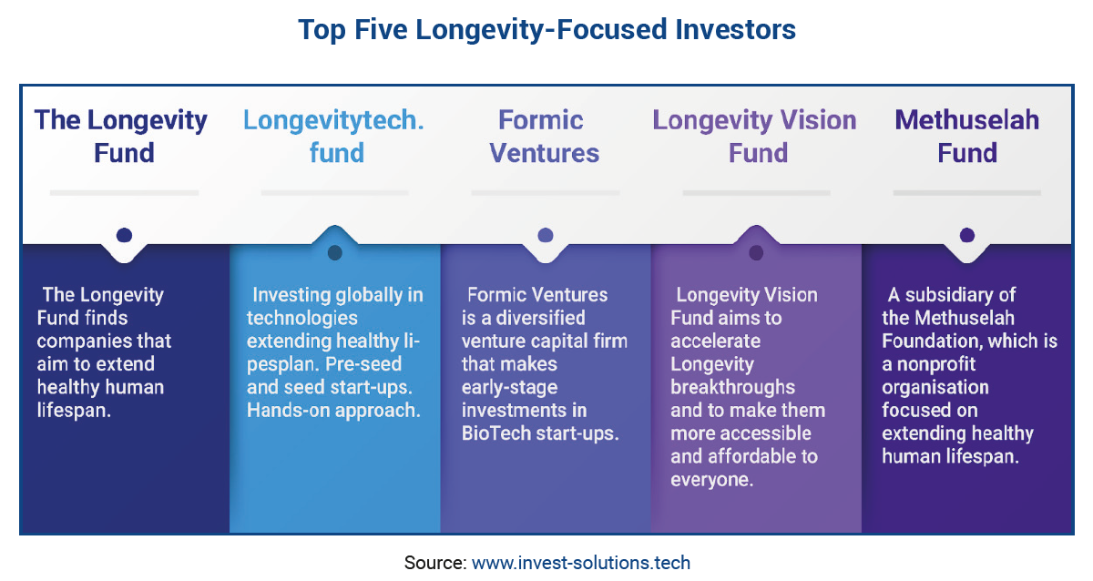 Longevity Investment