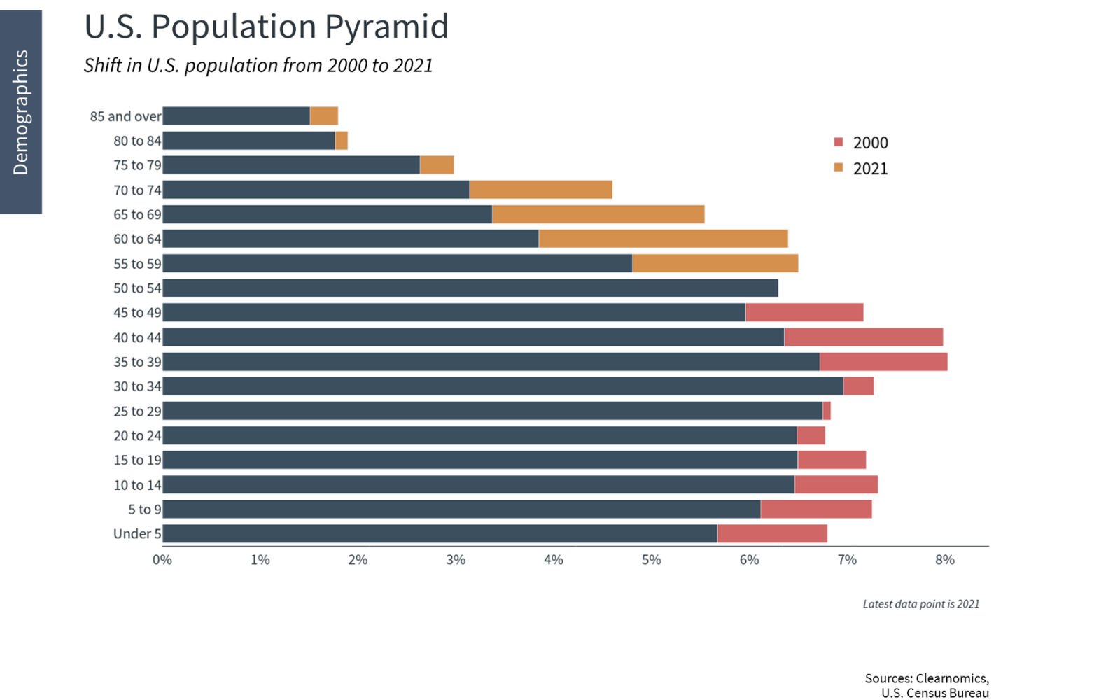 Aging Population Investment