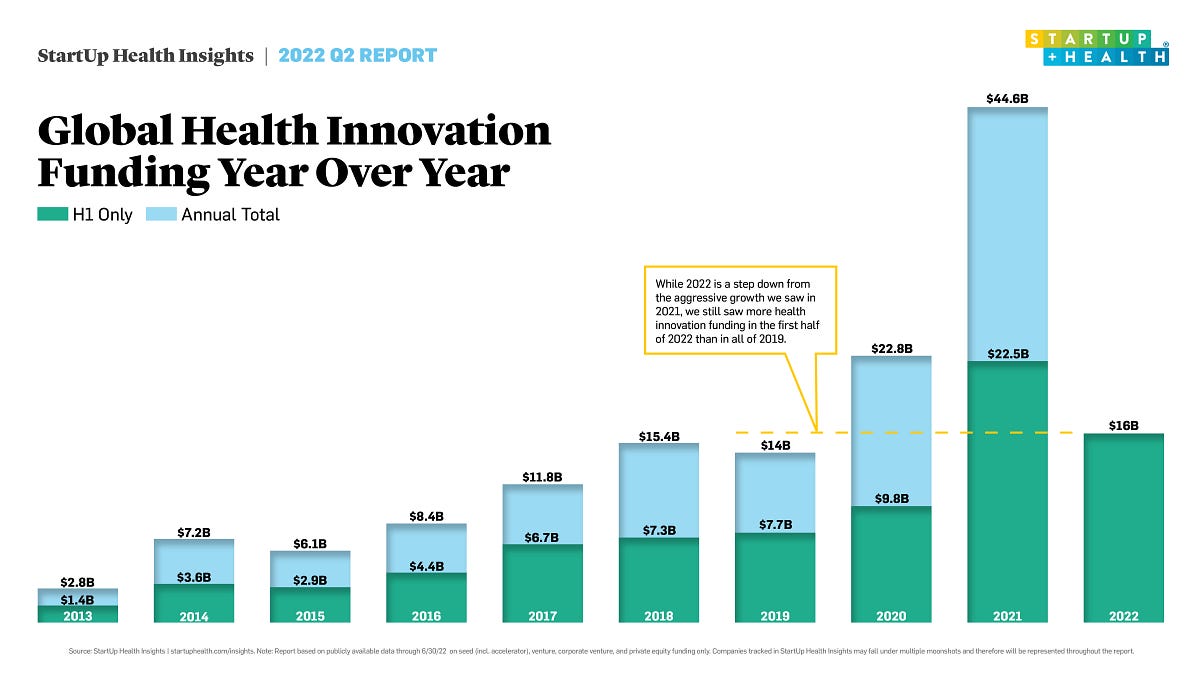 Healthcare Innovation Investment