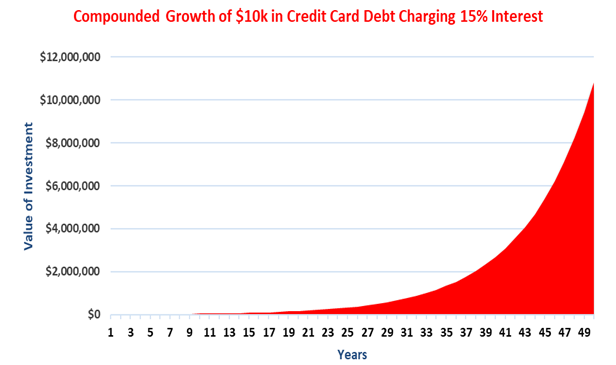 Compound Growth of $10k in Credit Card Debt Charging 15% Interest