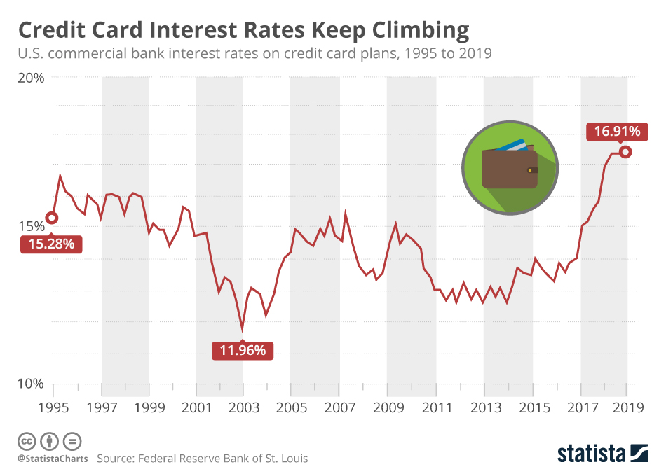 Credit Card Interest Rates Keep Climbing