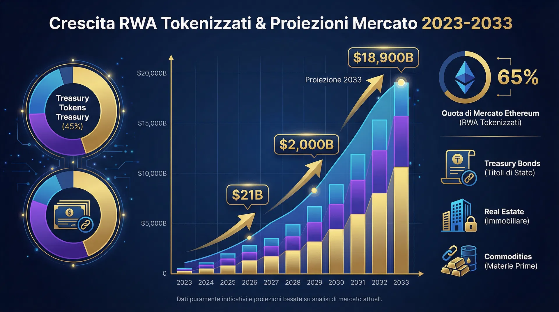 Crescita RWA Tokenizzati