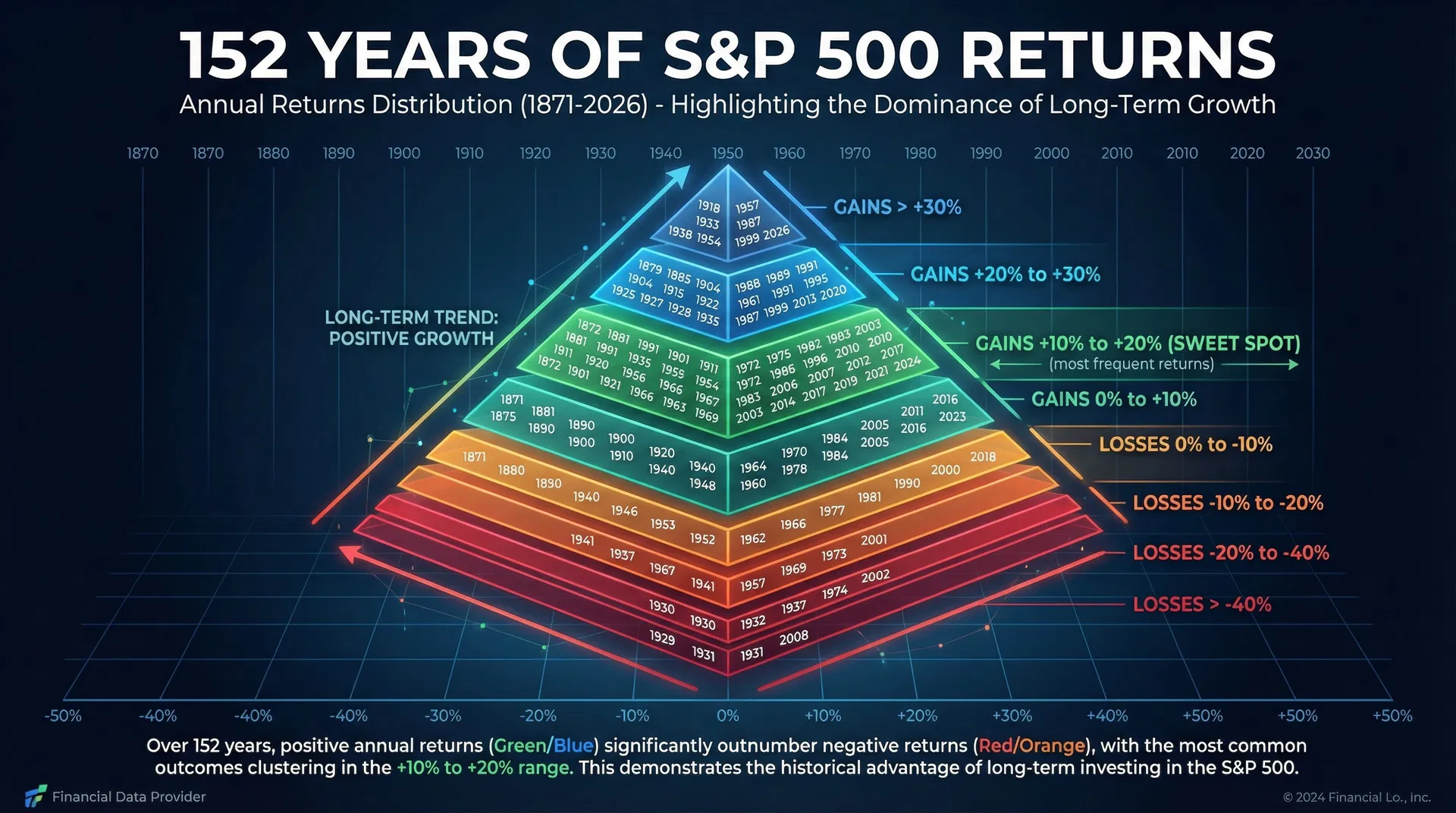 152 Anni di S&P 500: La Piramide dei Rendimenti che Ogni Investitore Dovrebbe Conoscere
