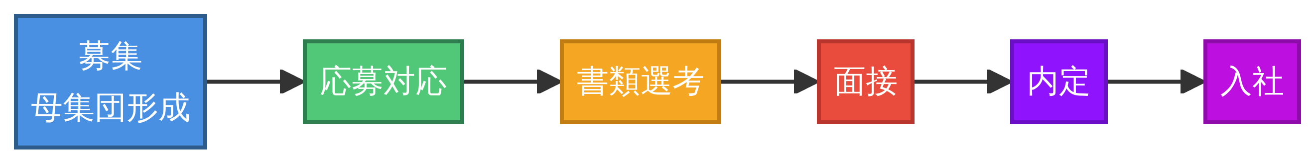基本の採用フロー6ステップ