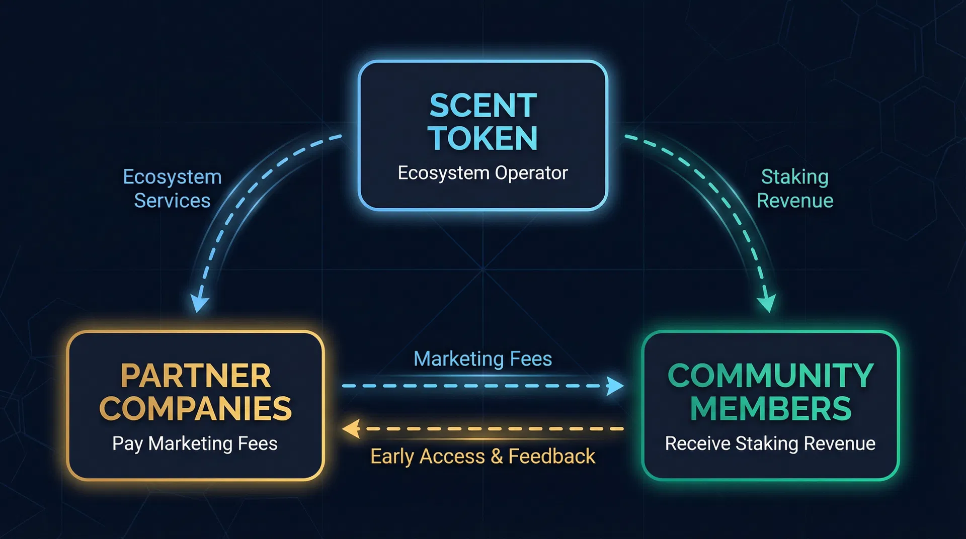Value Flow - Scent Token Ecosystem