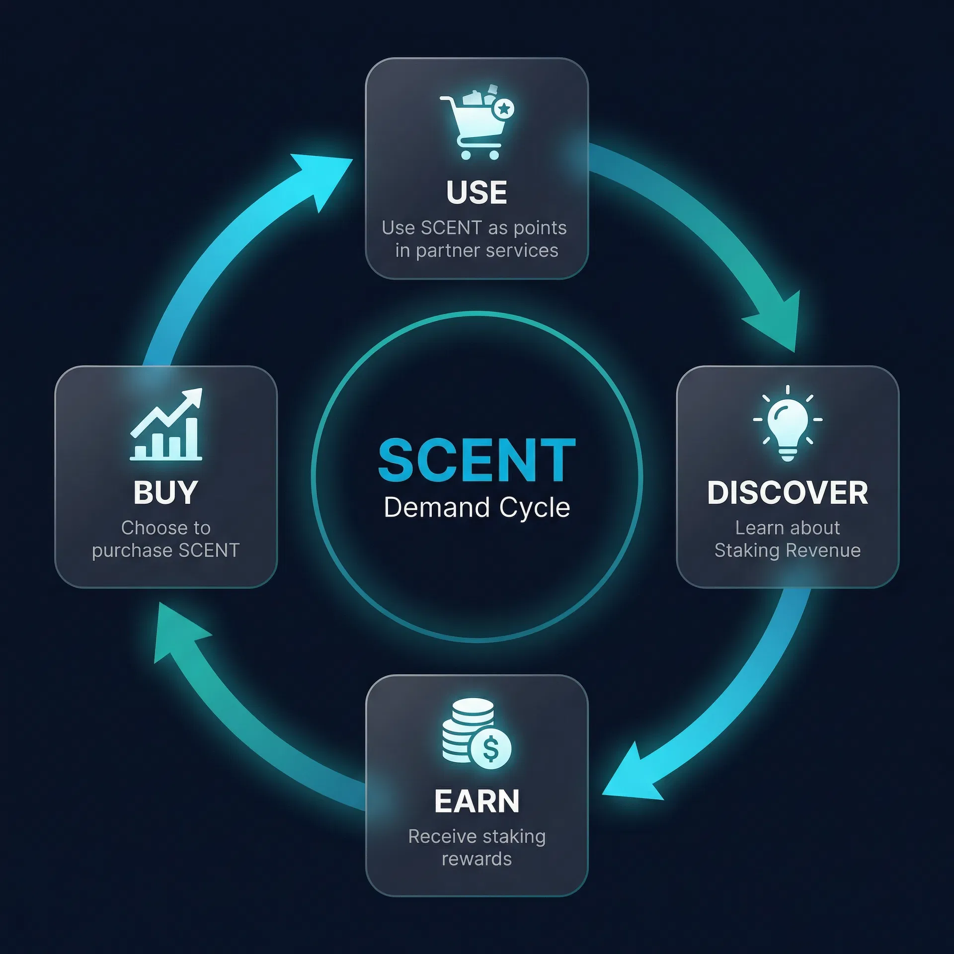 SCENT Demand Cycle - Use, Discover, Earn, Buy