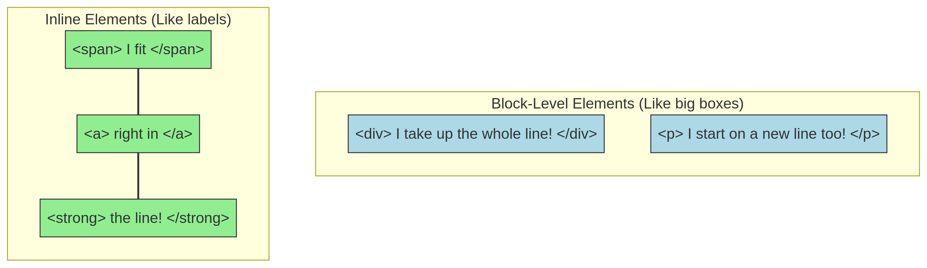 Diagram showing how block elements stack vertically, taking up the full width, while inline elements flow horizontally on the same line.