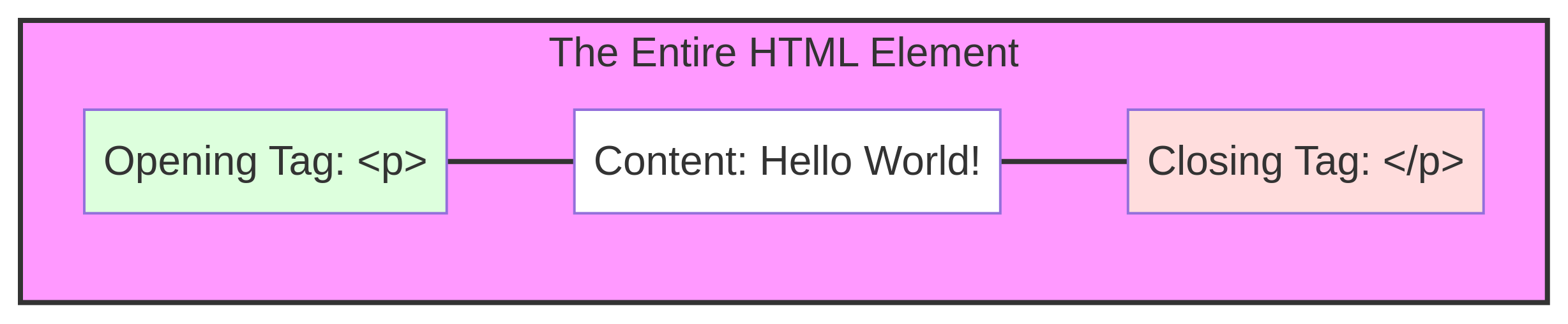 Diagram showing the breakdown of an HTML element into its opening tag, content, and closing tag.