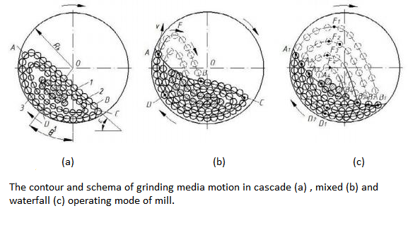 Grinding Media Motion