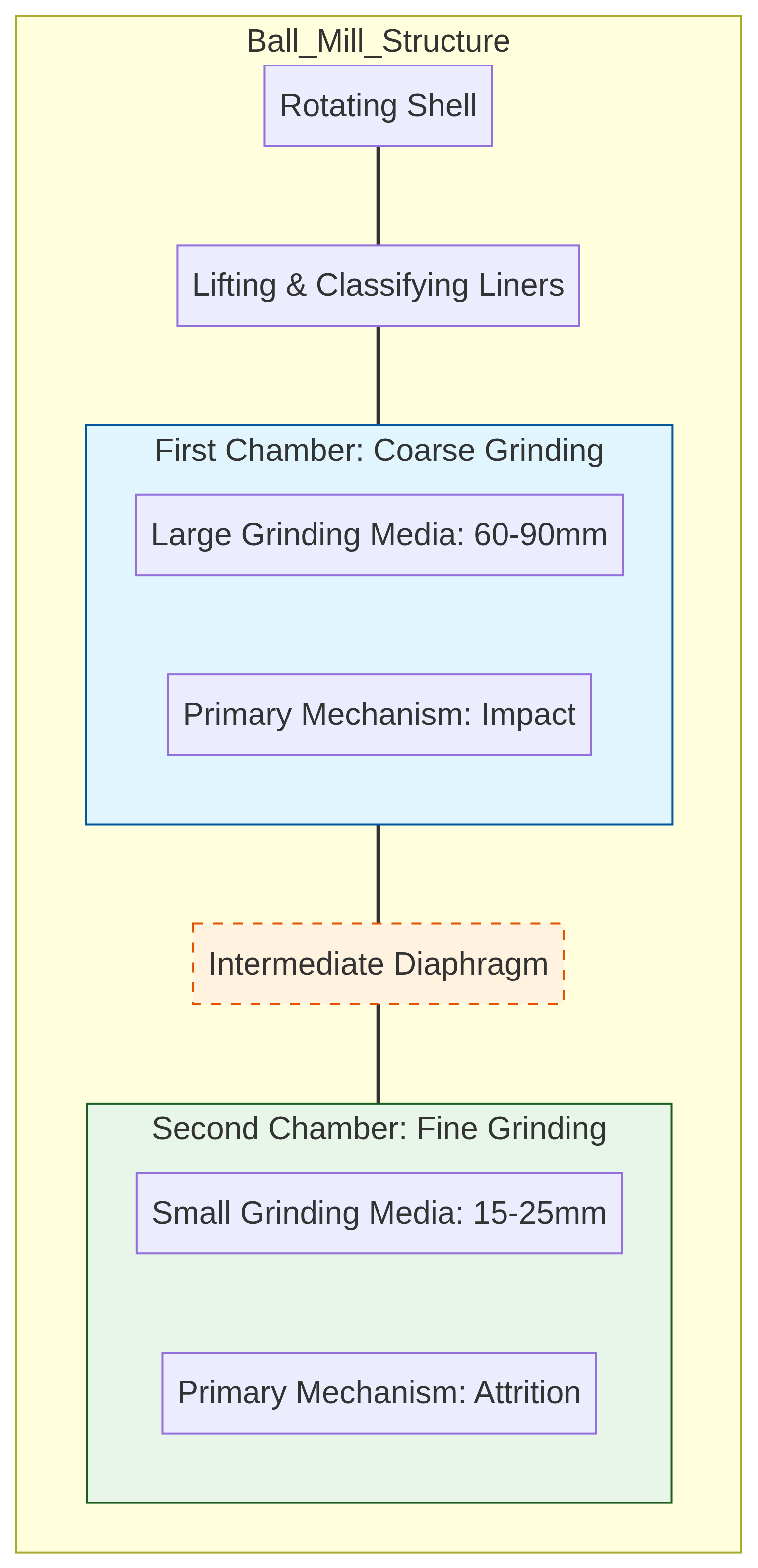 10-essential-ball-mill-fundamentals-mechanics-optimization-for-cement-grinding