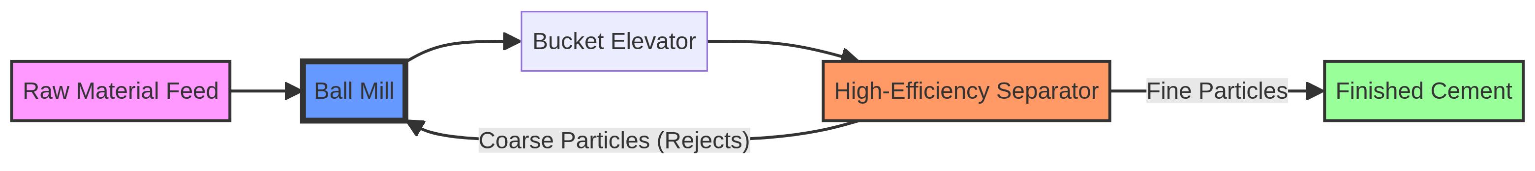 Schematic of a closed-circuit grinding system with a ball mill and separator.