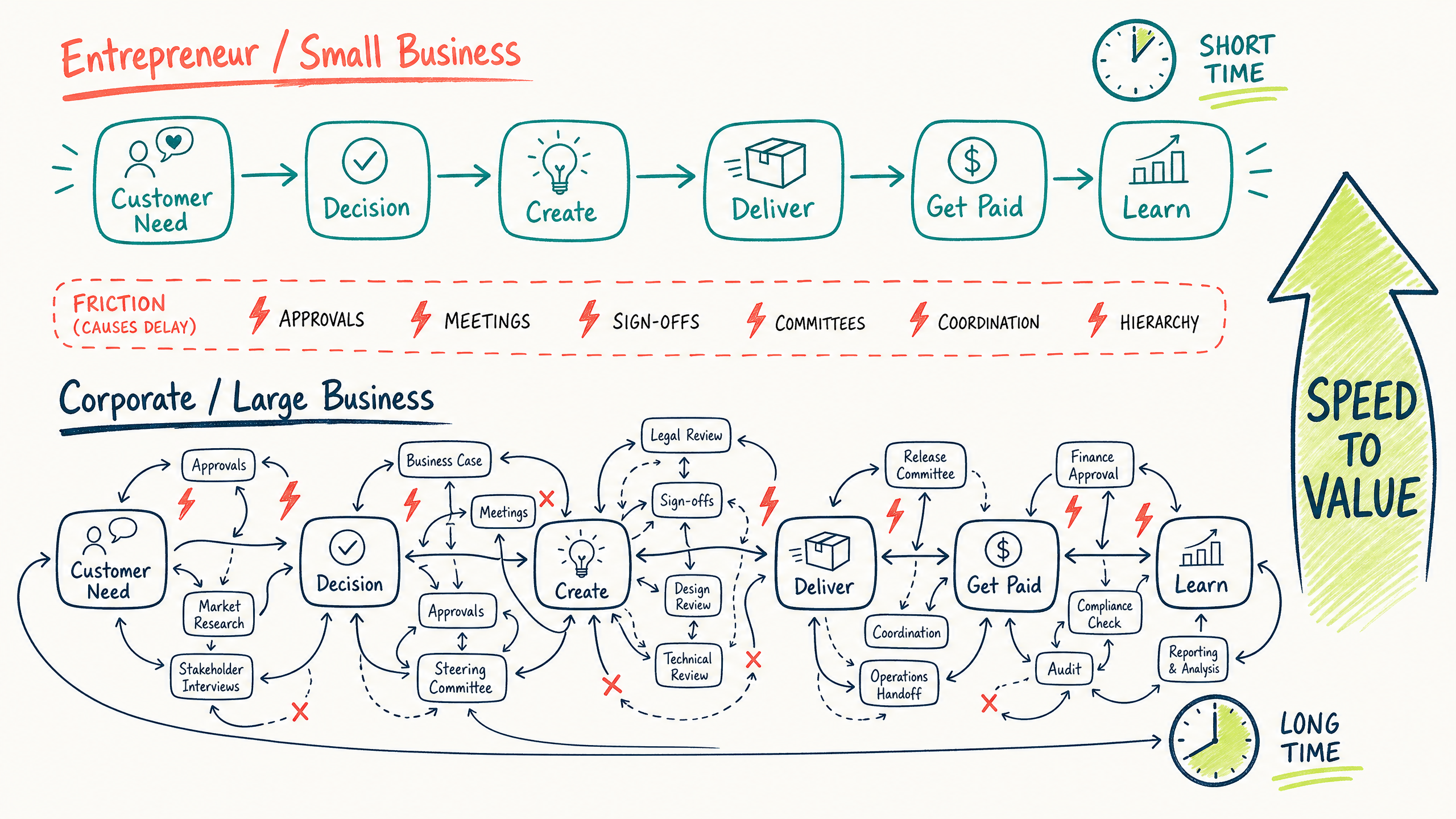 Value flow diagram comparing the streamlined path of an entrepreneur or small business (Customer Need → Decision → Create → Deliver → Get Paid → Learn) with the complex, friction-filled path of a corporate or large business, showing where approvals, meetings, sign-offs, committees, coordination, and hierarchy cause delays. Value flow diagram comparing the streamlined path of an entrepreneur or small business (Customer Need → Decision → Create → Deliver → Get Paid → Learn) with the complex, friction-filled path of a corporate or large business, showing where approvals, meetings, sign-offs, committees, coordination, and hierarchy cause delays.