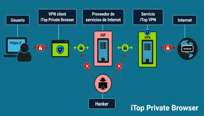 función de iTop Private Browser función de iTop Private Browser