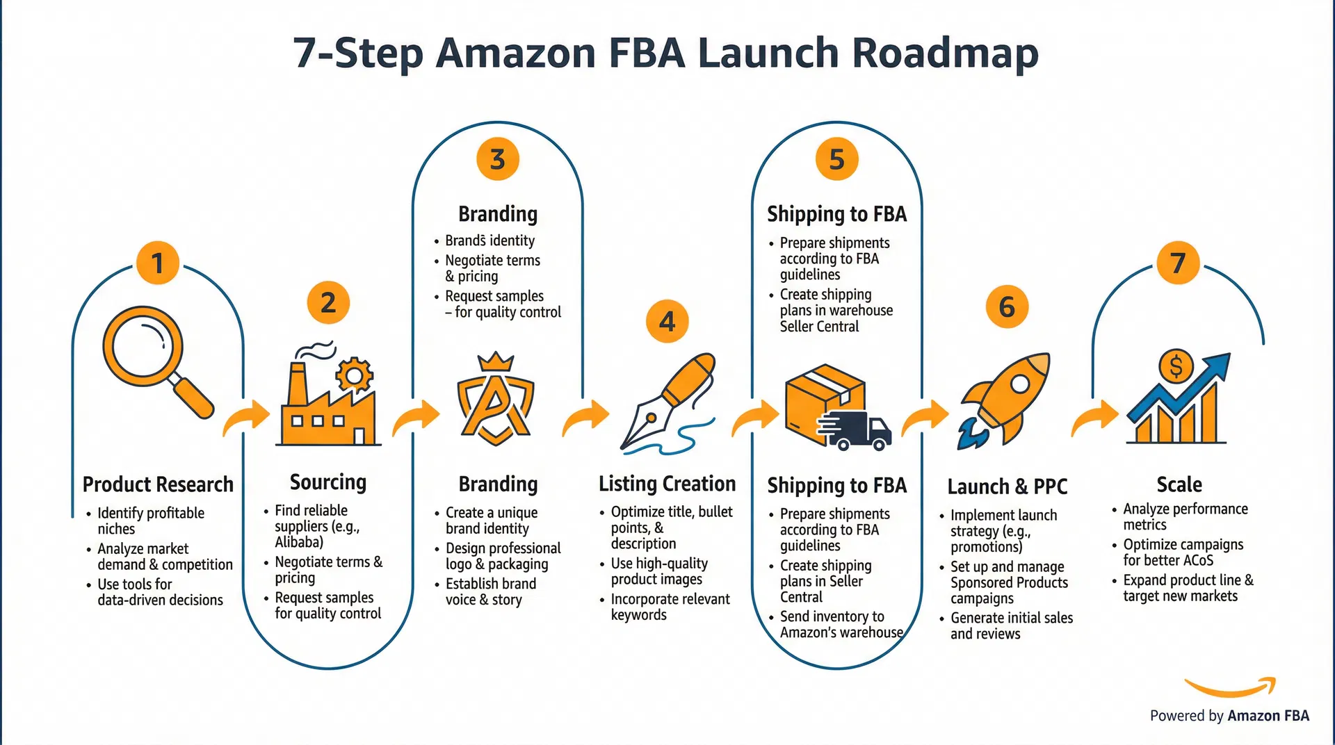 7-Step Amazon FBA Launch Roadmap Infographic