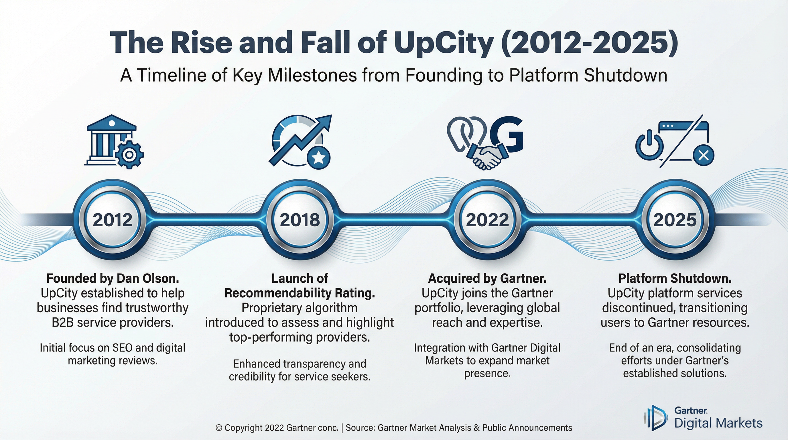 The Rise and Fall of UpCity Timeline