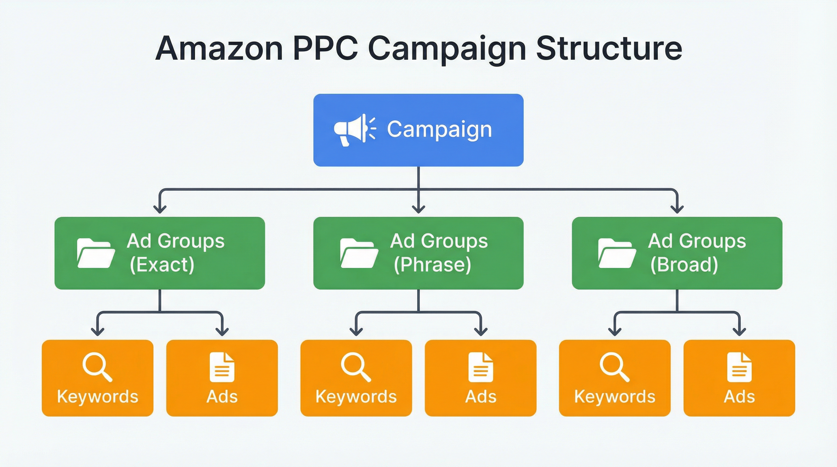 Amazon PPC Campaign Structure