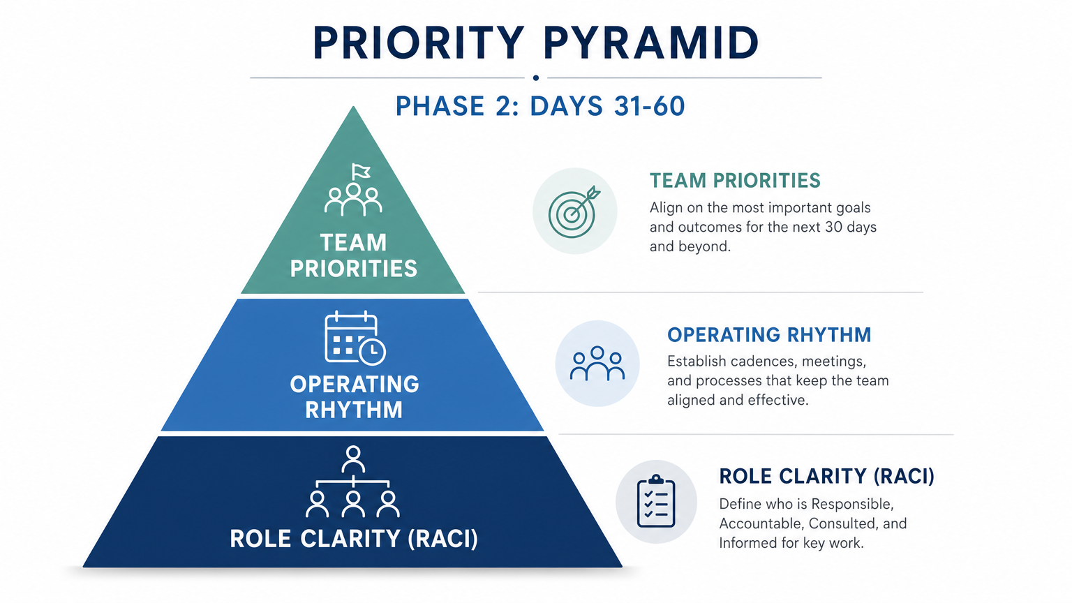 Phase 2: Priority Pyramid for Days 31-60