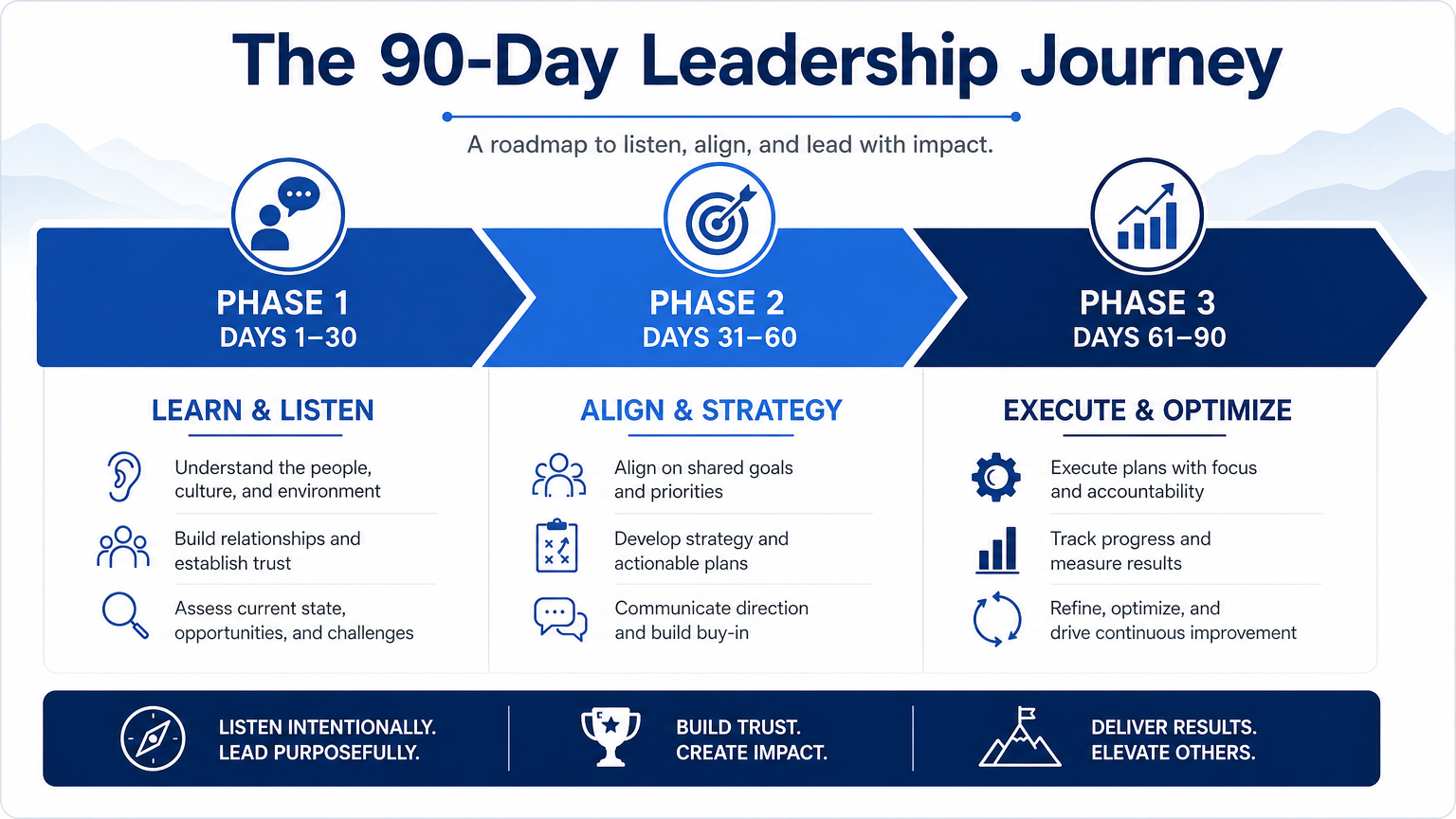 The 90-Day Leadership Journey Overview