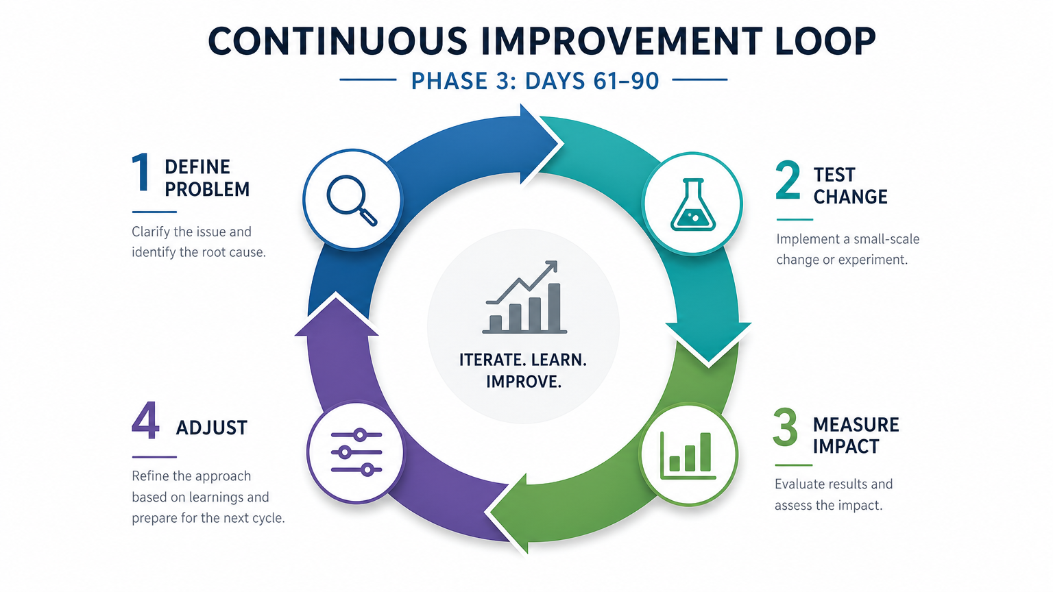 Phase 3: Continuous Improvement Loop for Days 61-90